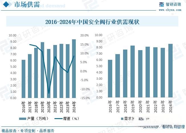 2025年中国安全阀行业供需现状及趋势研判：内需市场不断增长，应用空间广阔[图]
