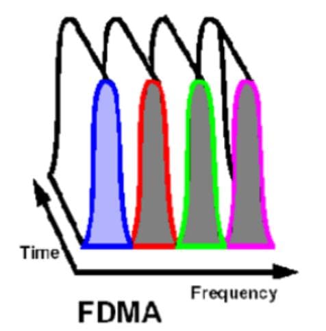 多址技术（FDMA，TDMA，CDMA，帧，时隙）（通俗易懂）