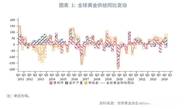 2024Q3全球黄金供需分析及结构对比