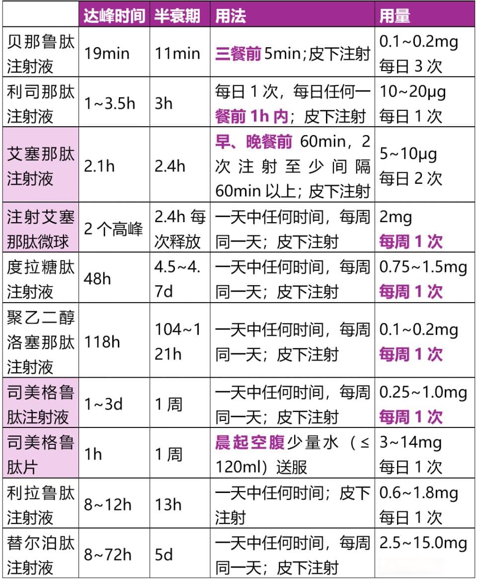 利拉鲁肽、司美格鲁肽、艾塞那肽、度拉糖肽……之间的区别！