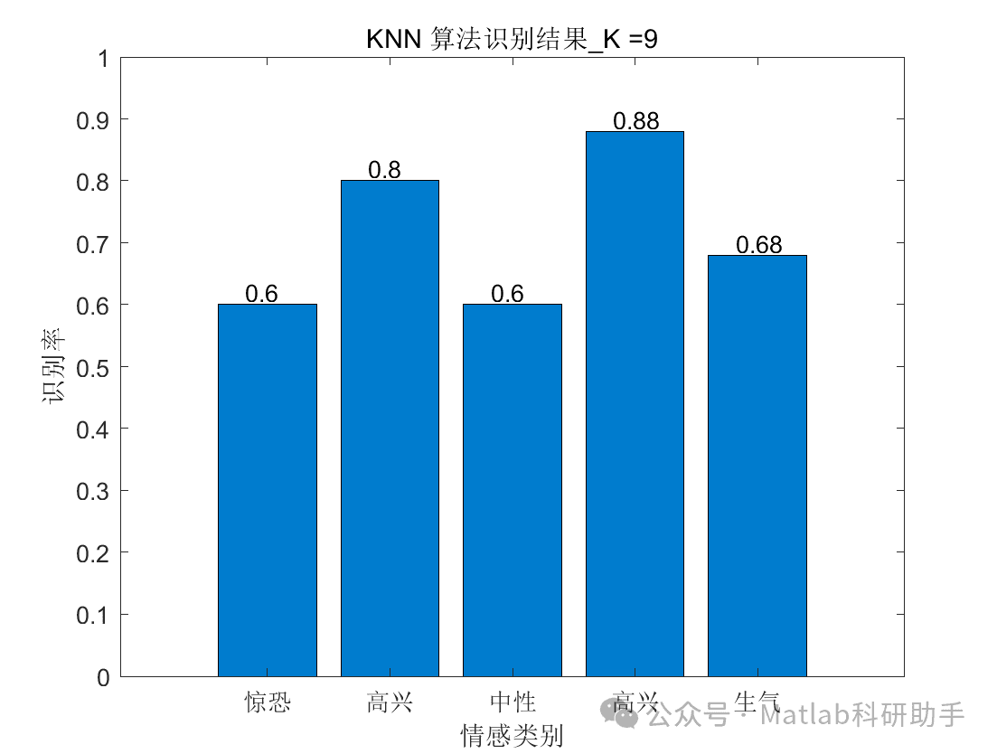 基于K近邻分类算法的语音情感识别技术详解