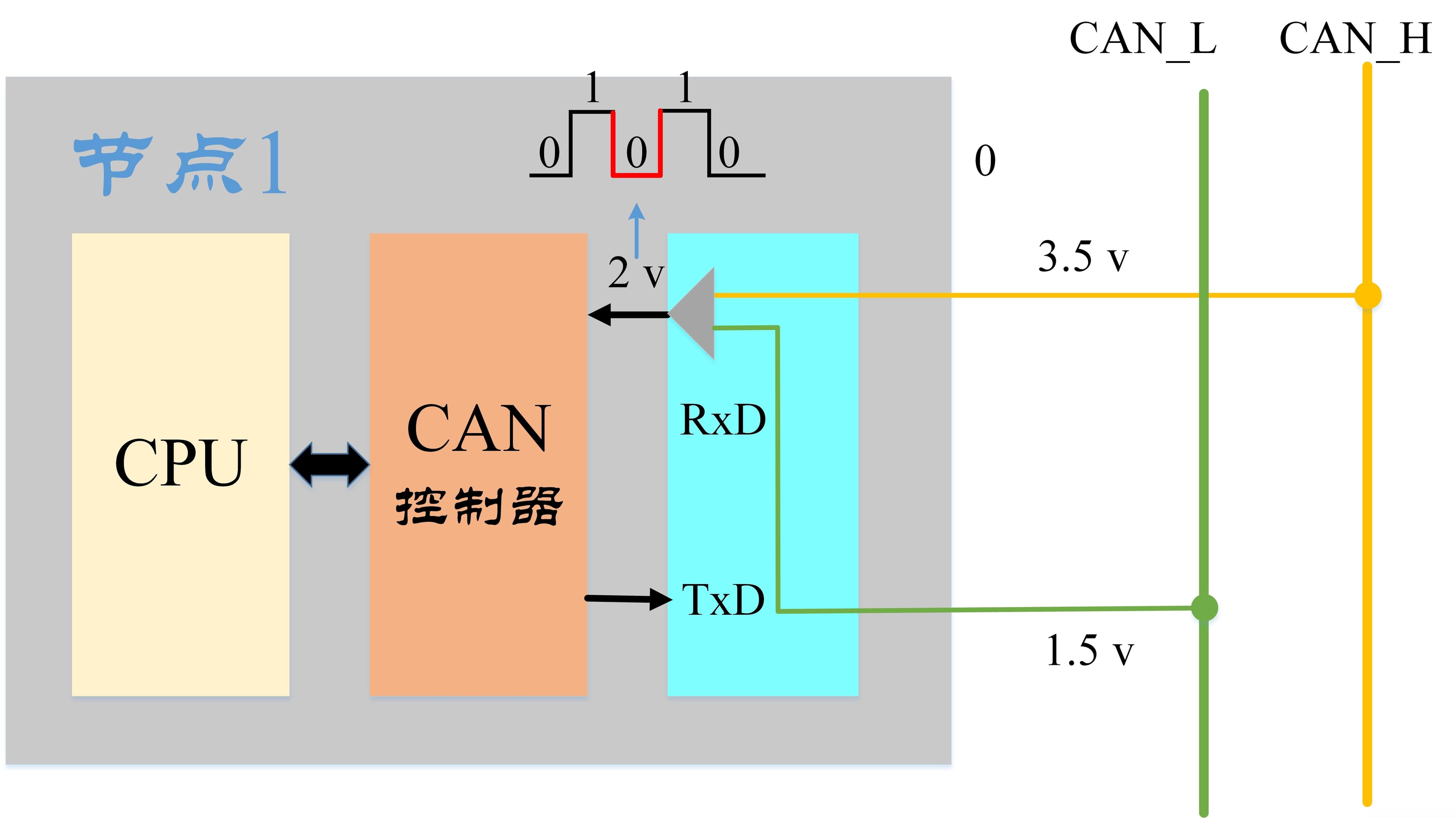 【车载开发系列】CAN通信总线再理解（上篇）