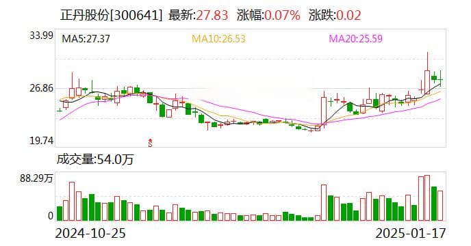 “大牛股”正丹股份业绩预增130倍 实控人曾在股价大涨后减持套现