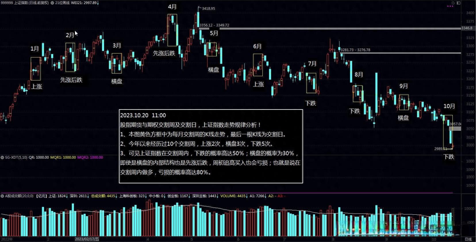 股指期货与期权交割日股指走势规律分析！