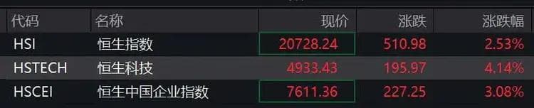 历史新高！全球市场集体拉升，港股科技股领涨