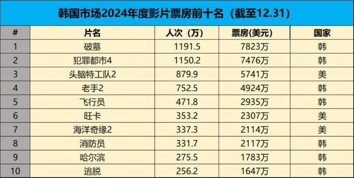 韩国2024年度票房同比跌5.3%，本土片《哈尔滨》开画登顶
