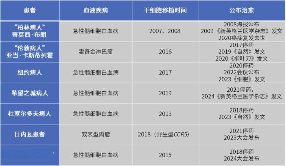 8300万患者仅7人痊愈，治愈艾滋病为何难以复制？