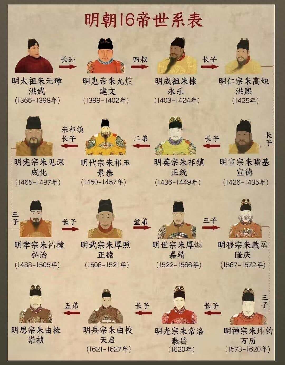 明朝十六帝综合排名：功绩与瑕疵交织的历史群像