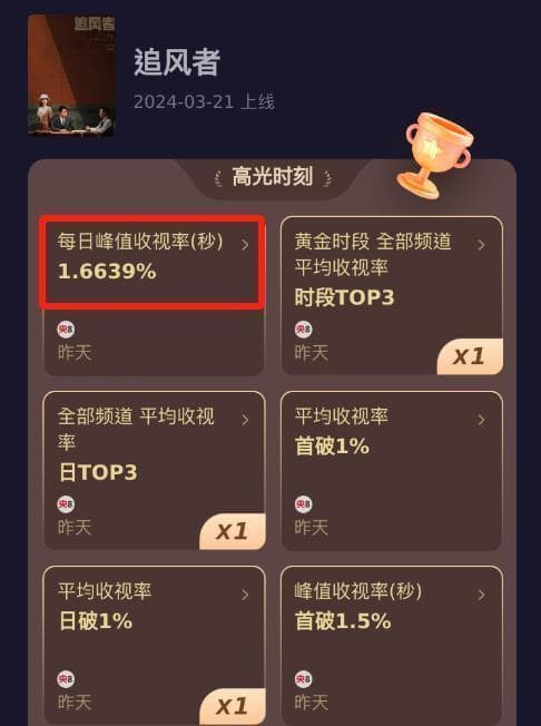 王阳《追风者》首波口碑出炉！观众的打分评价都“一针见血”