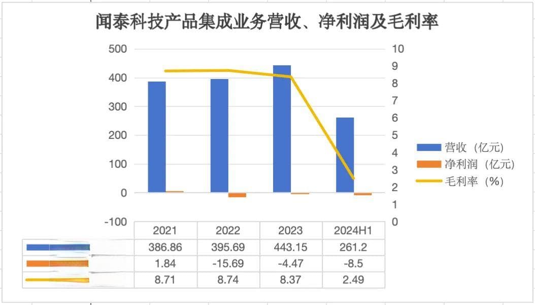 一口气卖掉9家公司，闻泰科技为何“壮士断腕”？
