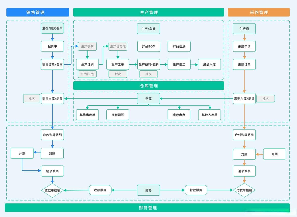 ERP系统该如何实施落地？ERP系统开发教程