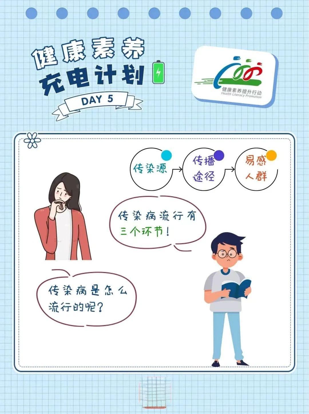 【中国公民健康素养66条(2024年版)(9)】传染病流行有几个环节？
