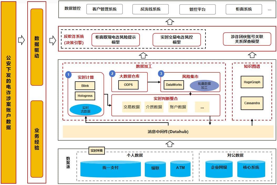四川农商联合银行：基于双视角的反电诈技术研究与应用