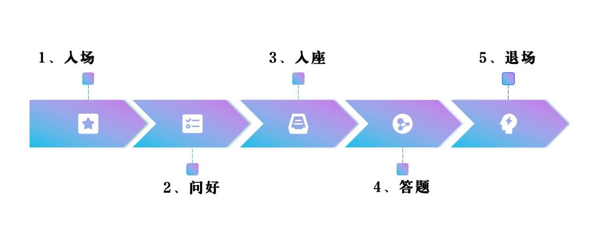 超全面试流程