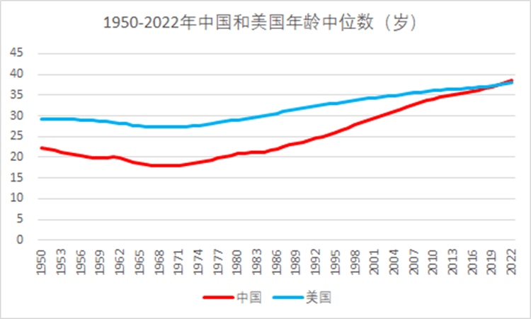 中国已经比美国更老：中美历年人口年龄中位数对比