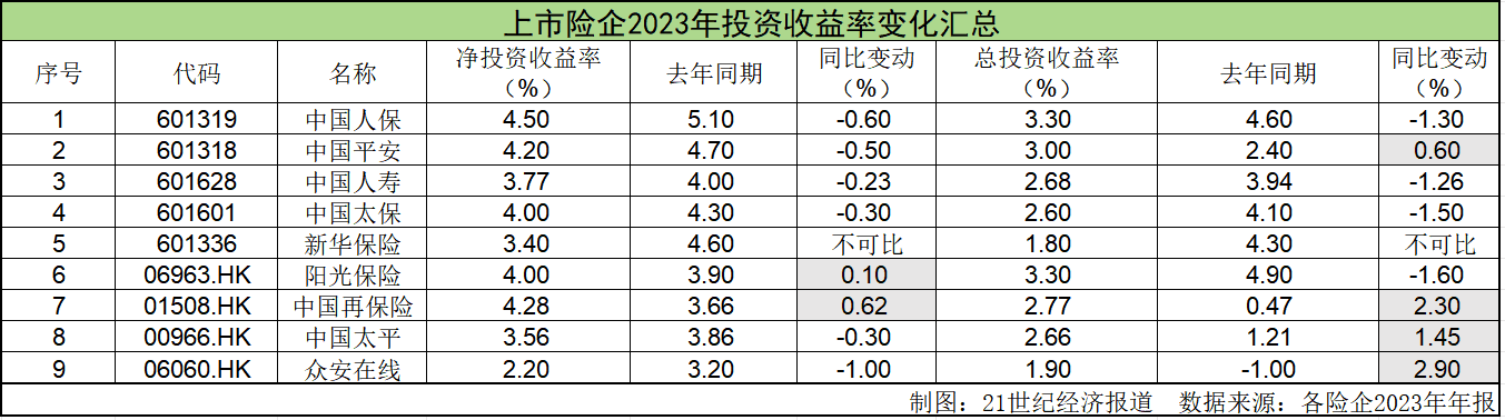 投资表现拖累净利润 多家险企表态“不动产风险可控”｜上市险企年报观察③