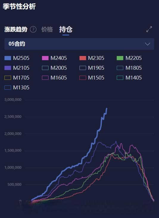 豆粕、豆油期货持仓量刷新高！高持仓量意味着什么？
