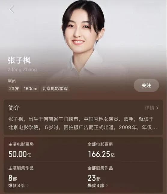 张子枫主演电影累计票房突破50亿，00后女演员中票房成绩第二