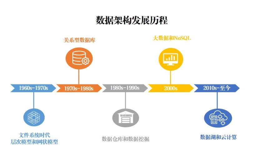 终于有人把数据架构讲明白了