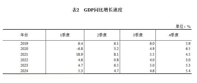 2024年四季度和全年国内生产总值初步核算结果发布