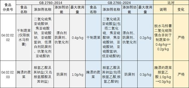 GB2760-2024《食品添加剂使用标准》新变化