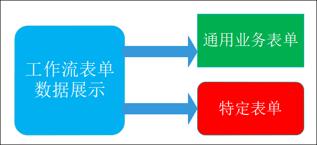 基于Vue的工作流项目模块中，使用动态组件的方式统一呈现不同表单数据的处理