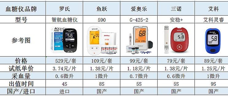 【血糖仪测评】爆款血糖仪，哪款更应该选择