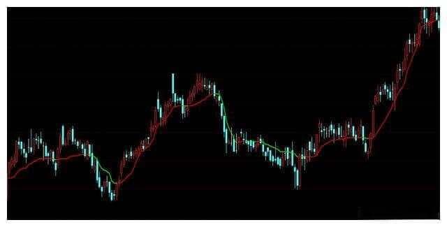 考夫曼自适应均线指标公式和原理详解