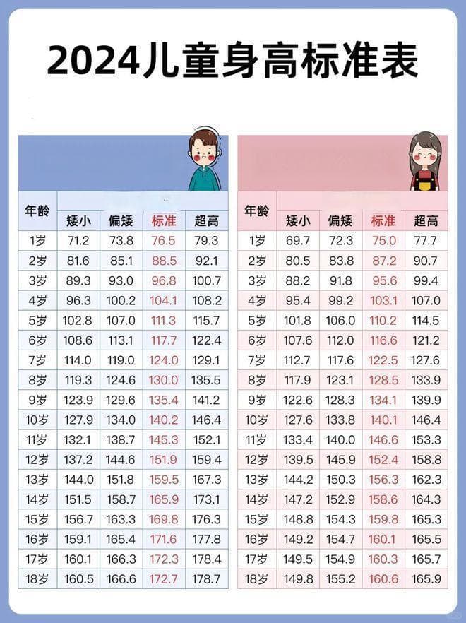 2024儿童身高标准出炉！科学饮食助孩子长高