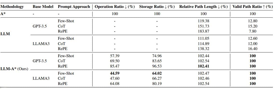 大语言模型遇上寻路算法：LLM-A*如何让路径规划效率提升50%？