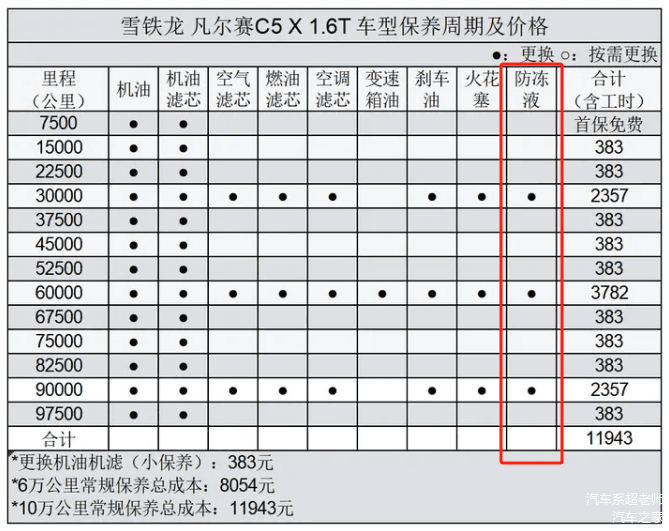 别以为防冻液终身不用换，小心乳化后发动机报废！