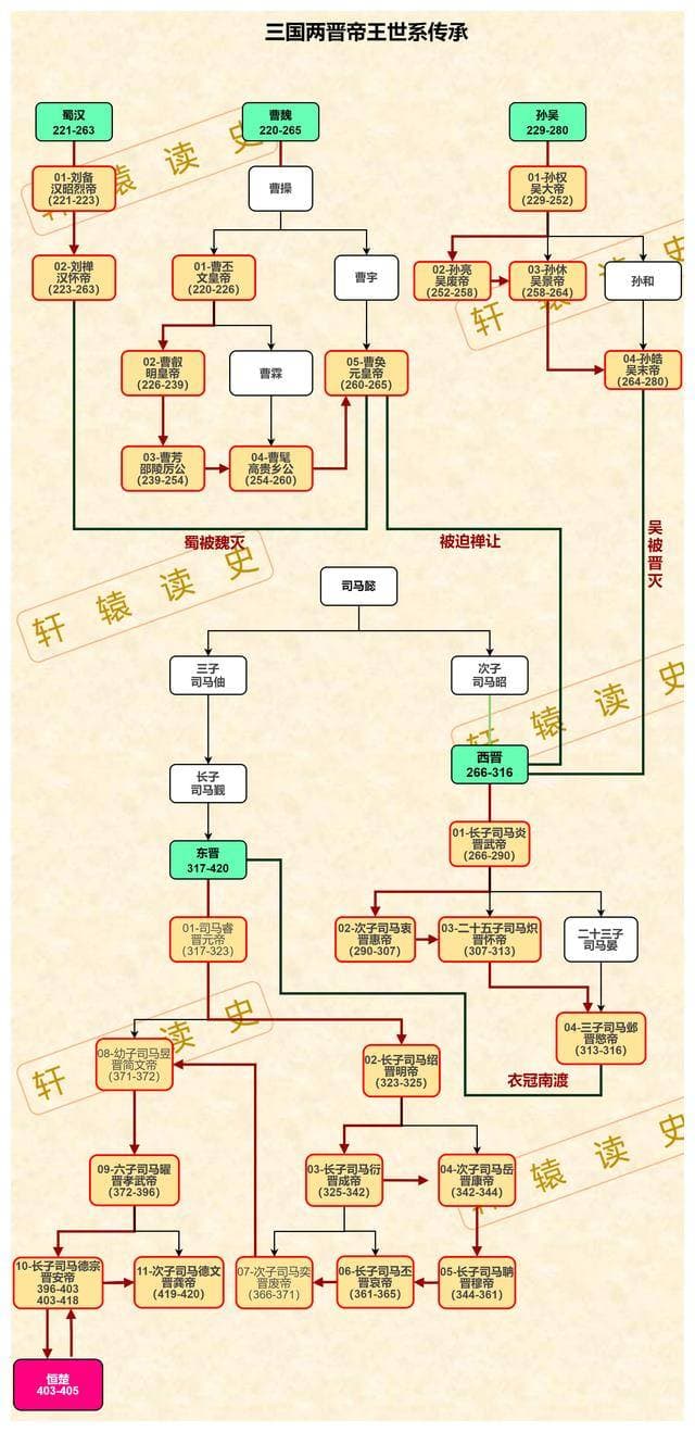 中国历朝历代帝王世系传承图大放送