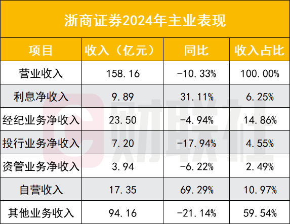 并购国都后的首份年报亮相，浙商证券净利增长10%，透露还将持续寻找新的并购机会