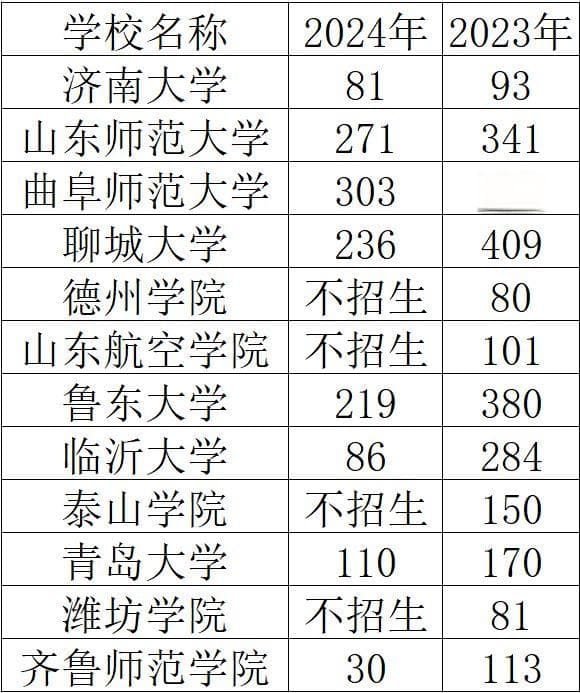 2024山东高考招录大数据！