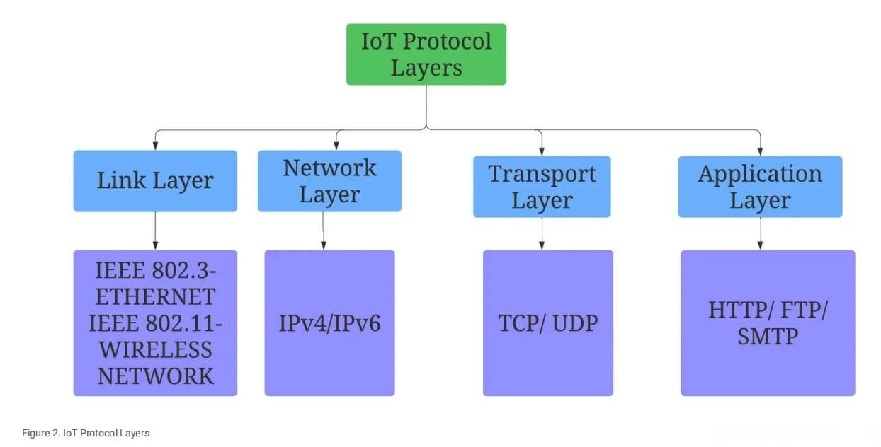物联网协议：比较MQTT、CoAP和HTTP以实现高效设备通信