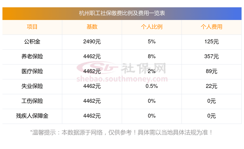 2025杭州社保缴纳比例详解：职工与居民养老保险有何不同？