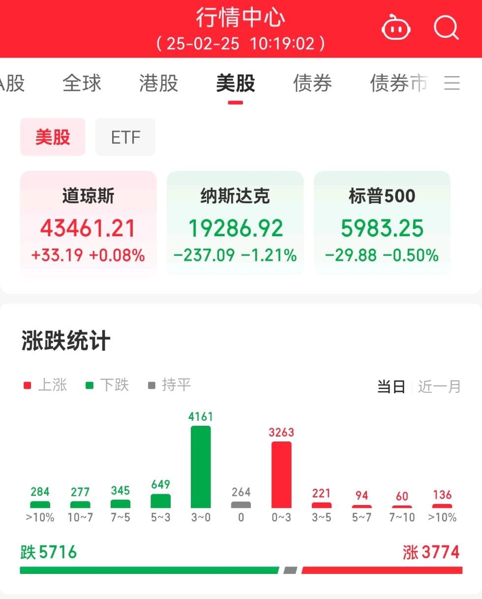 经济数据引发美国科技股再跳水，热门中概股大幅回落