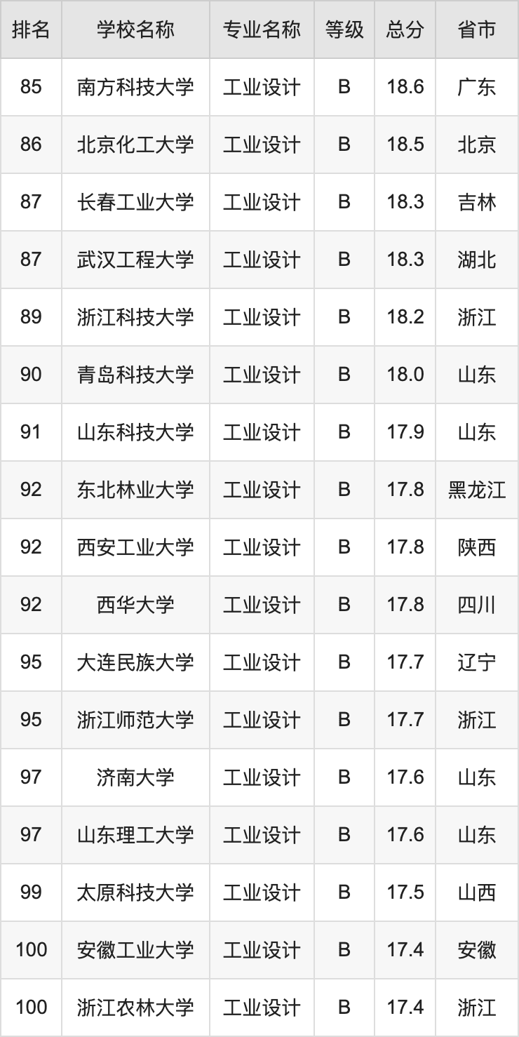 2024年工业设计专业全国大学排名：含最好的10所本科名校