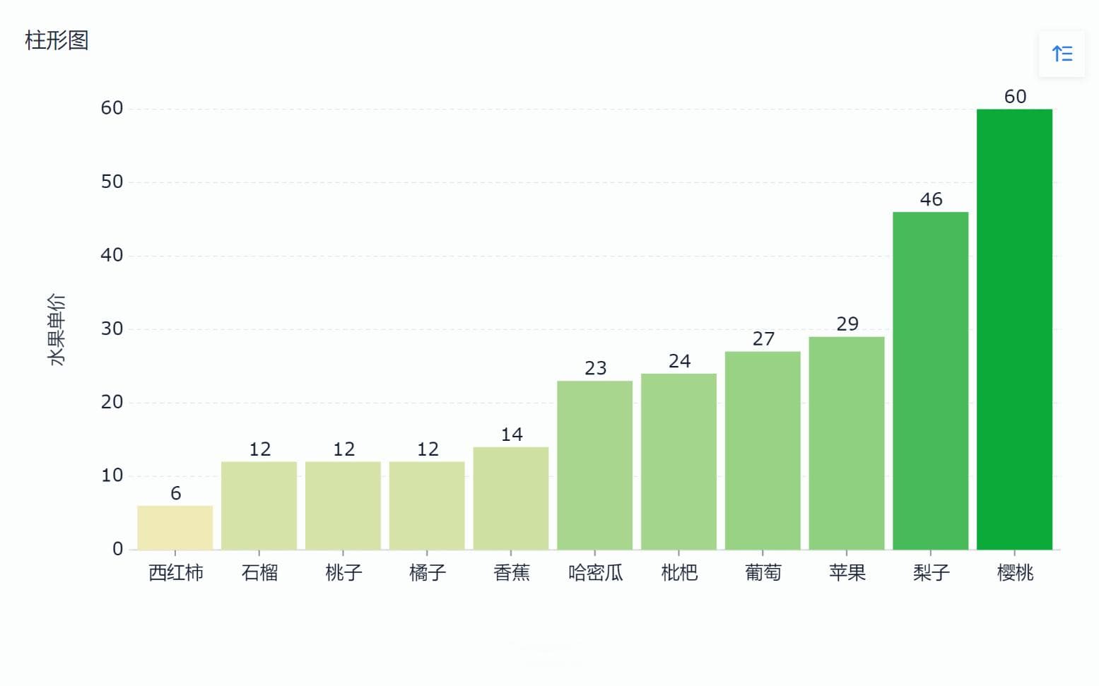 可视化图表设计技巧③|让可视化图表更加美观的12 个技巧！