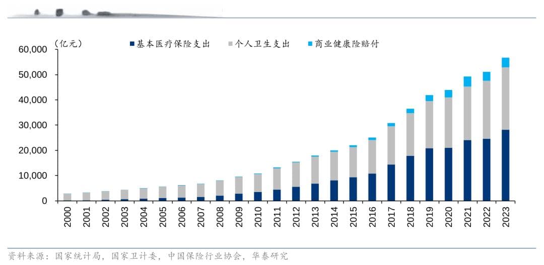 华泰 | 保险：医改背景下的商业医疗险发展机遇