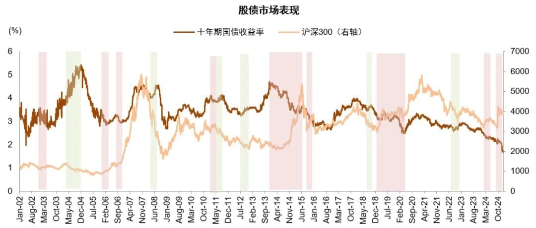 历史上利率下行期 A股市场表现如何？