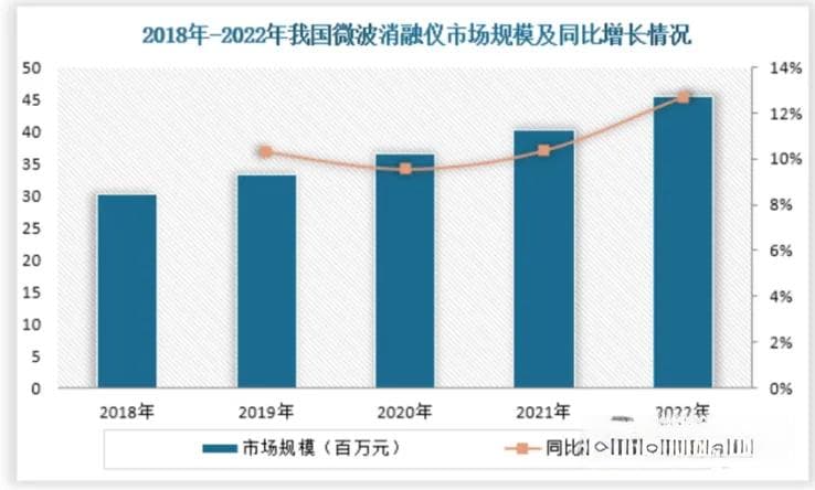 微波消融市场分析，集采即将拉开序幕！