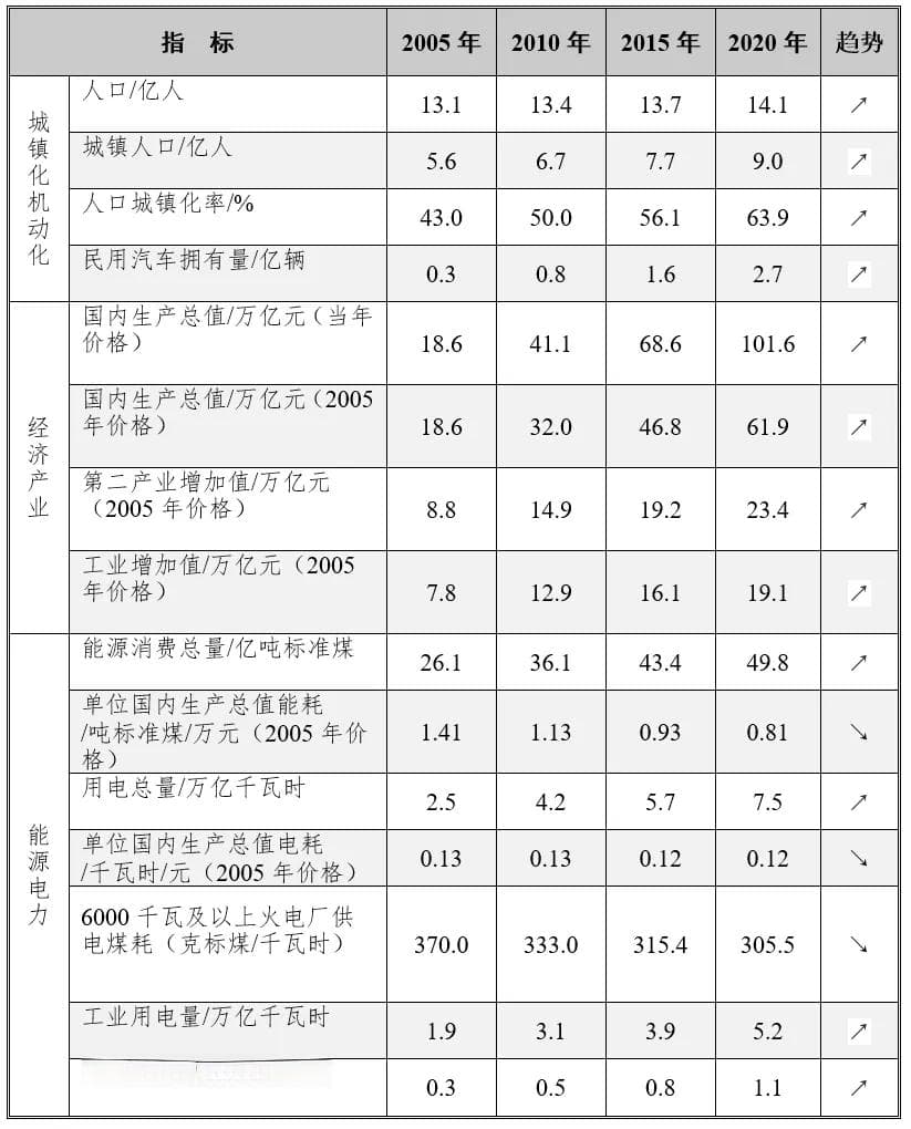 对比超大特大城市绿色可持续发展指标，上海如何提升