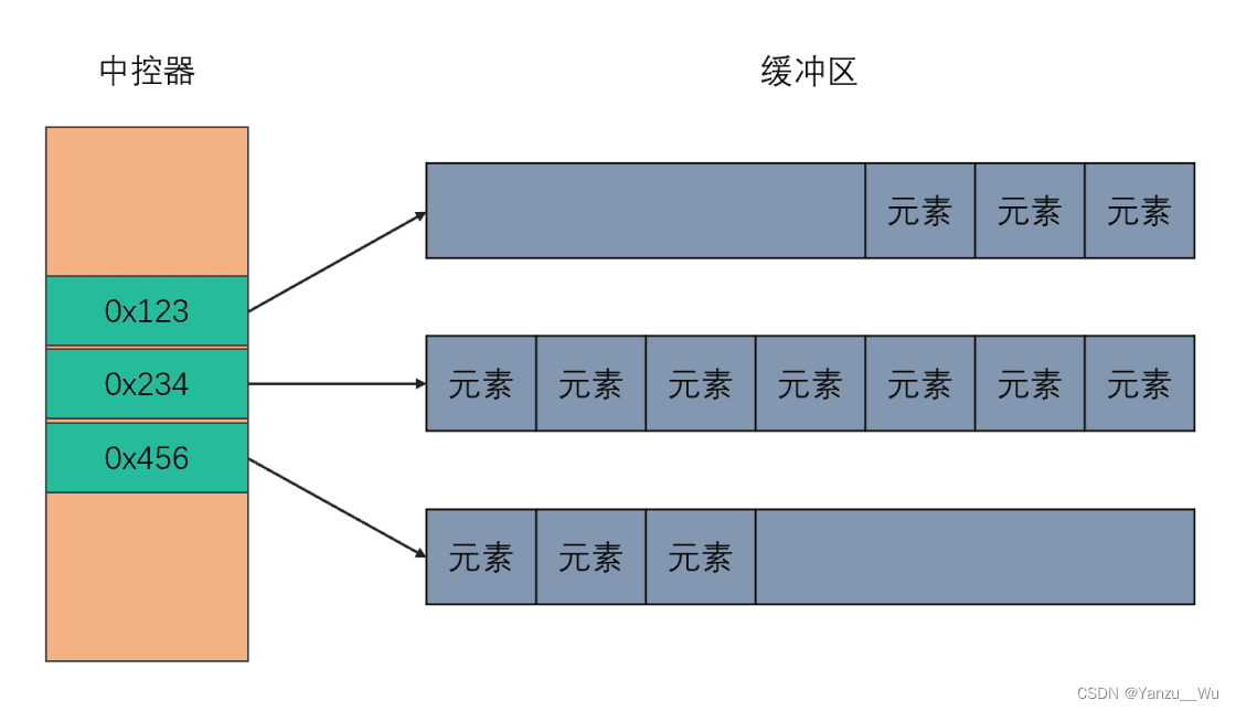 C++ STL各类容器详解