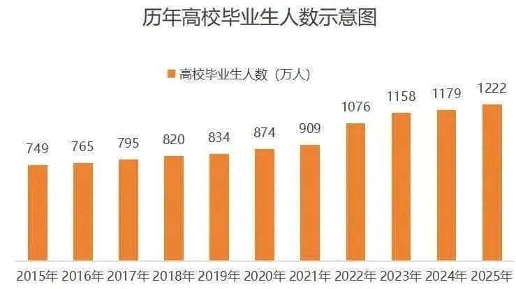 这八大专业已严重饱和，2025届高考谨慎报考！