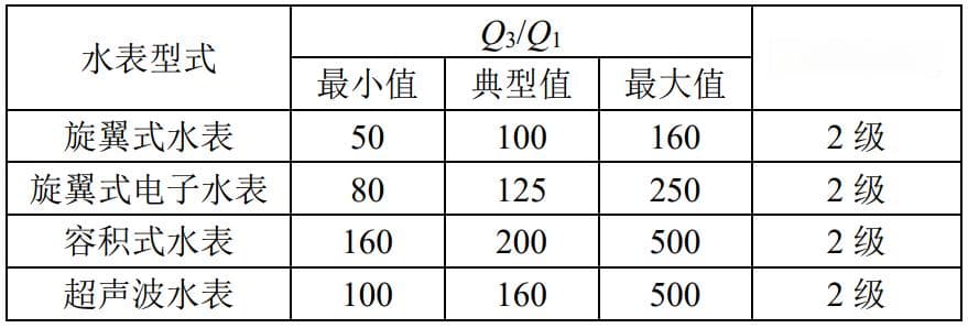 干货分享！户用水表的选型和应用控制