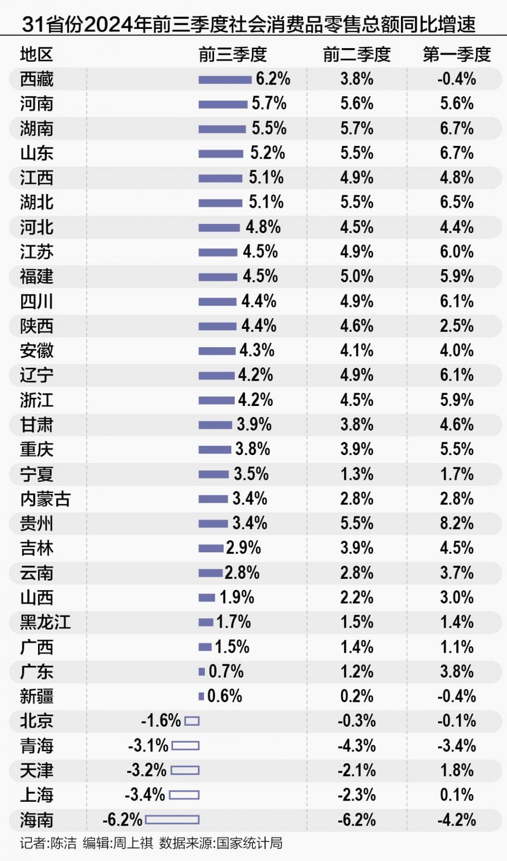 31省份消费排行榜：6省社零增速超过5%，乡镇消费偏暖