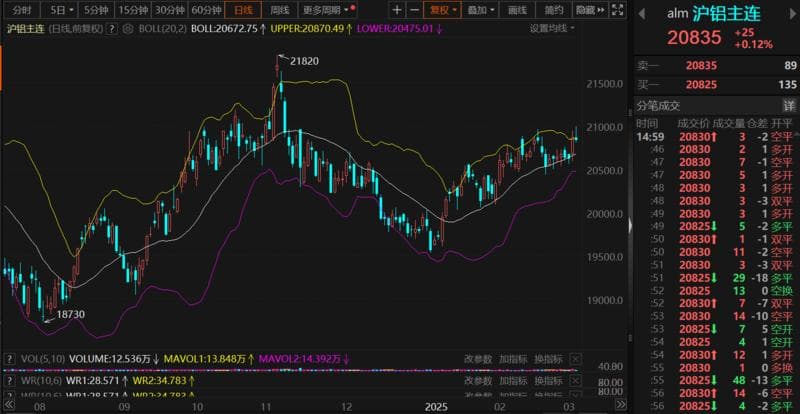美元下跌&基本面向好 沪铝创近4个月新高 旺季临近能否“起飞”？