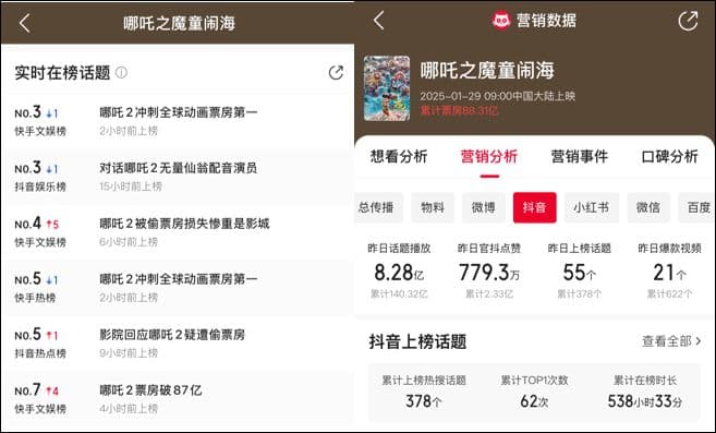 涨粉千万、GMV破亿，《哪吒2》的泼天富贵还砸中了谁？