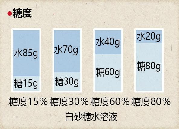【糖思考】第三期：甜度与糖度、Brix